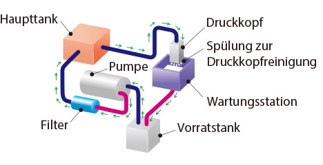 Automatisches Tinten Recycling