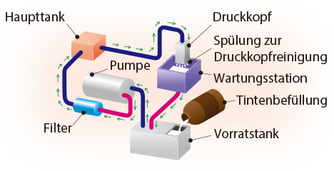 Automatisches Tinten Recycling