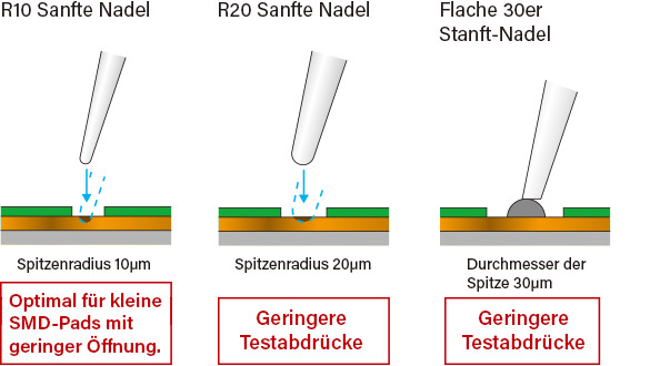 Sanfte Nadel