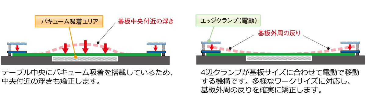 基板固定機構の電動4辺クランプ+バキューム（オプション）