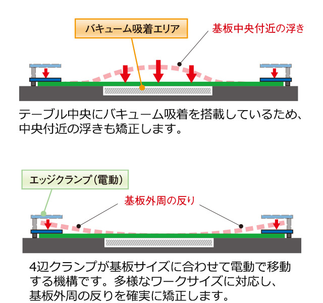 基板固定機構の電動4辺クランプ+バキューム（オプション）