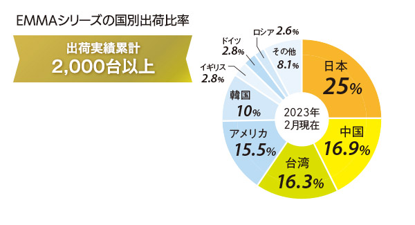 プリント基板検査装置の出荷実績