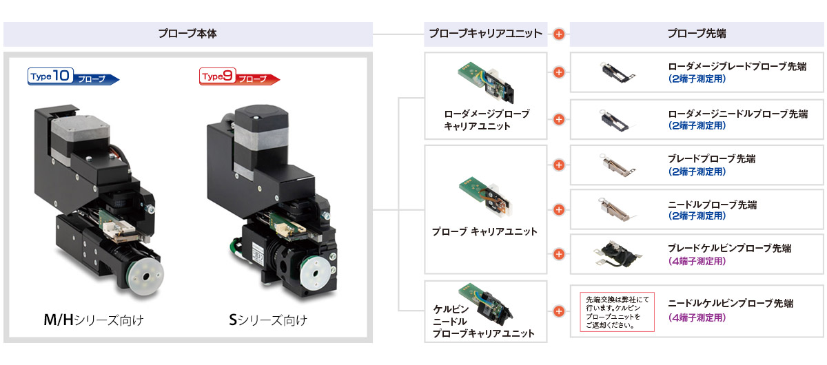 プローブの構成