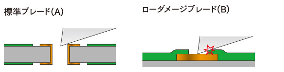 ブレードプローブおよびローダメージブレードプローブ