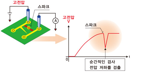 스파크 검출 기능