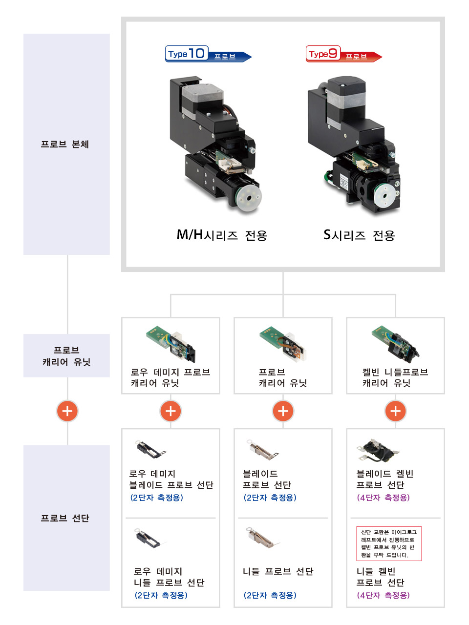 프로브의 구성