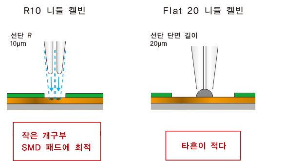 니들 켈빈 프로브 차이점